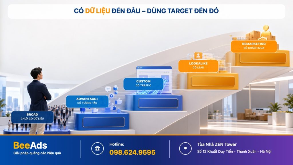 Lựa chọn cách Target Facebook theo mức dữ liệu doanh nghiệp