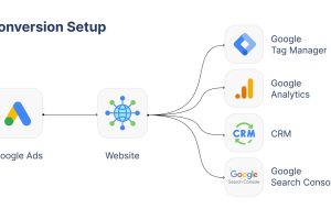 Cách cài đặt mã theo dõi chuyển đổi (Conversion Tracking) cho website