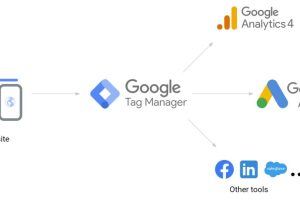 Google Tag Manager (GTM) là gì? Hướng dẫn cài mã Google Ads bằng GTM