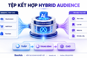 Tệp Kết Hợp Hybrid Audience: Cách Phối Hợp Dữ Liệu Website Và Tín Hiệu Tương Tác