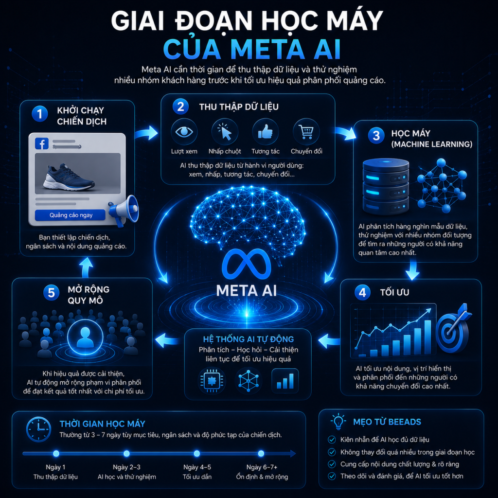 Giai đoạn học máy của Meta AI