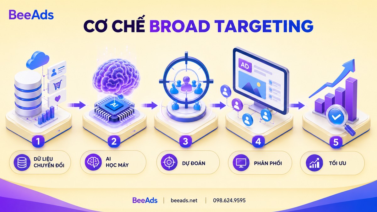 Broad Targeting là gì?