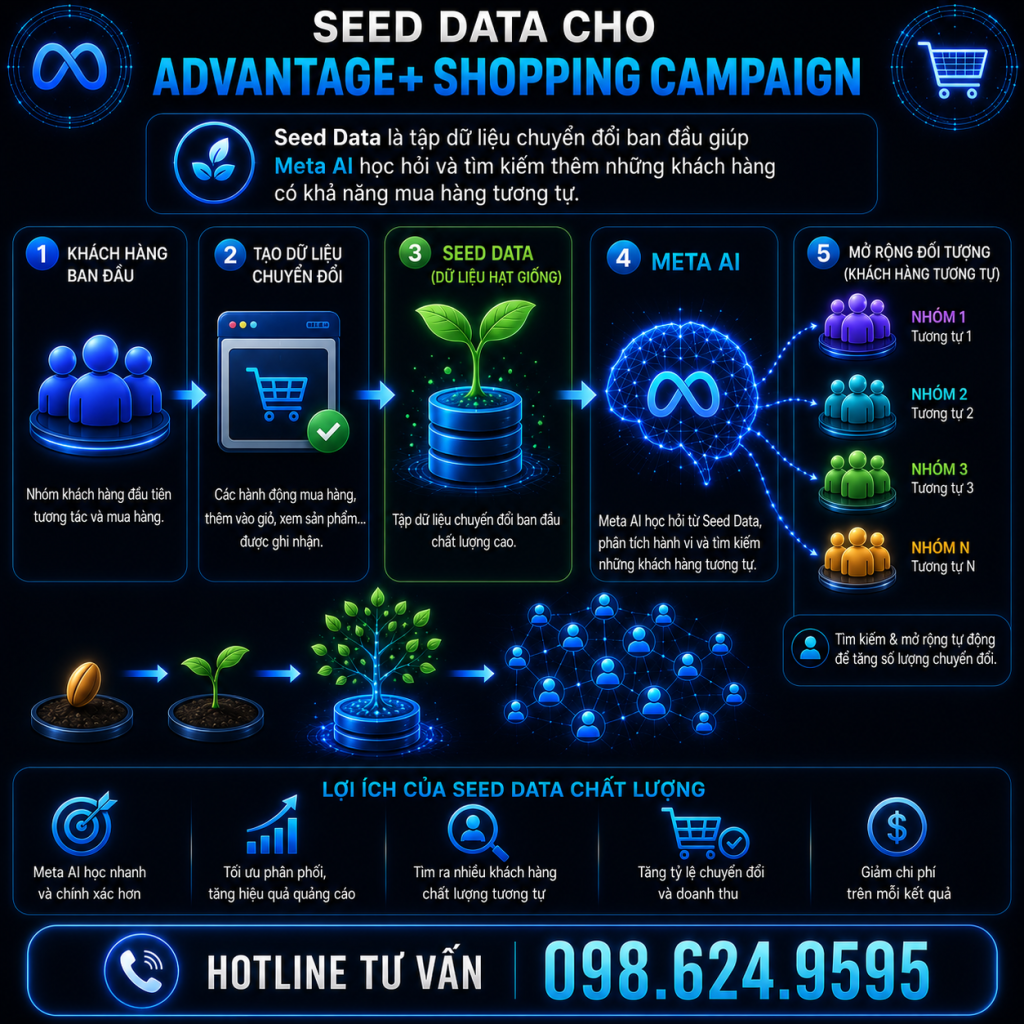 Dữ liệu nguồn cho Advantage+ Shopping Campaign