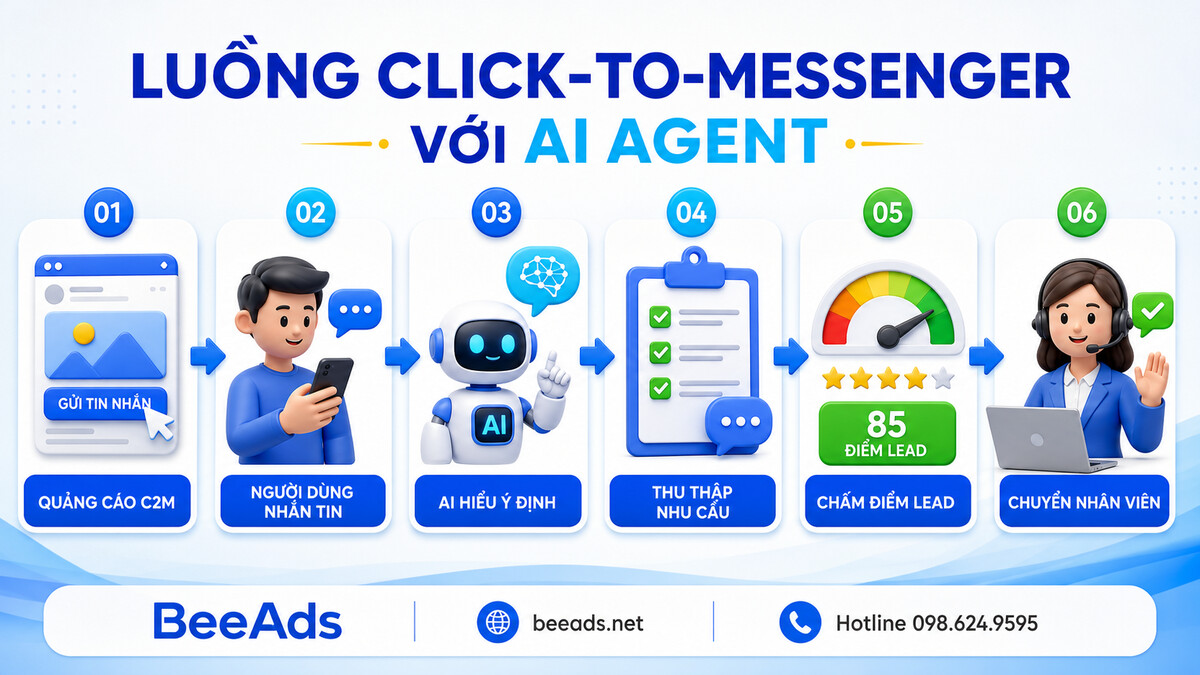 Luồng Click-to-Messenger với AI Agent