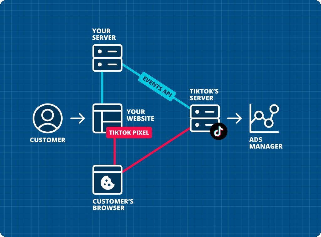 Các sự kiện chuyển đổi cần theo dõi trong TikTok Ads