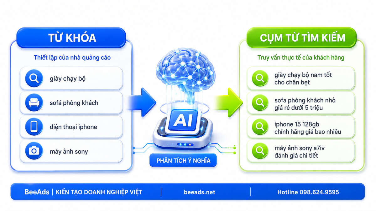 Phân biệt từ khóa Google Ads và cụm từ tìm kiếm thực tế của khách hàng