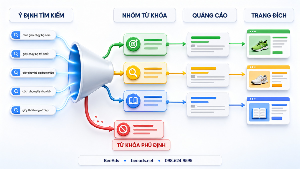 Nhóm từ khóa Google Ads theo ý định tìm kiếm