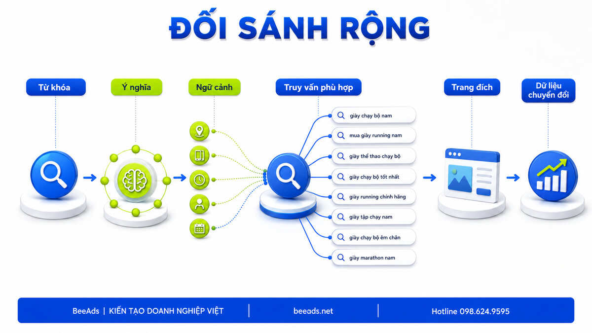 Đối sánh rộng kết hợp ý nghĩa ngữ cảnh trang đích và dữ liệu chuyển đổi
