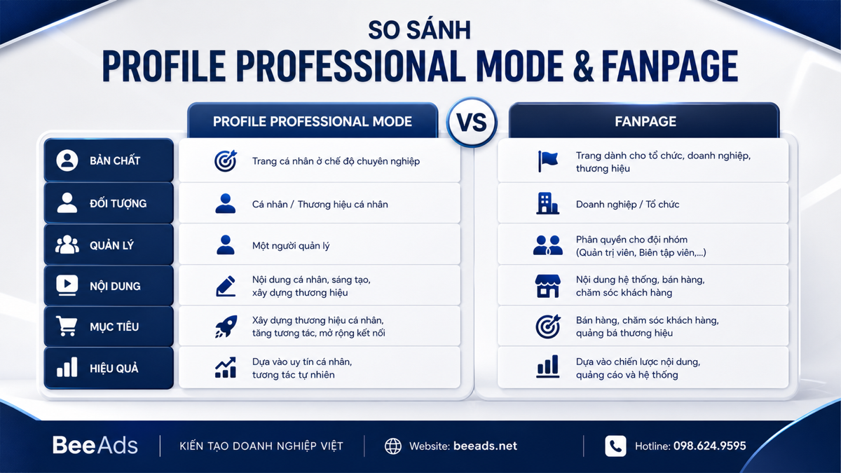 So sánh Profile Professional Mode và Fanpage