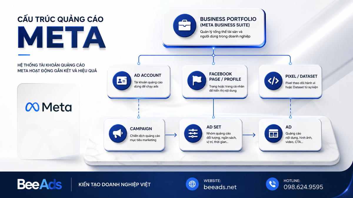 Cấu trúc tài sản và quảng cáo trong Meta