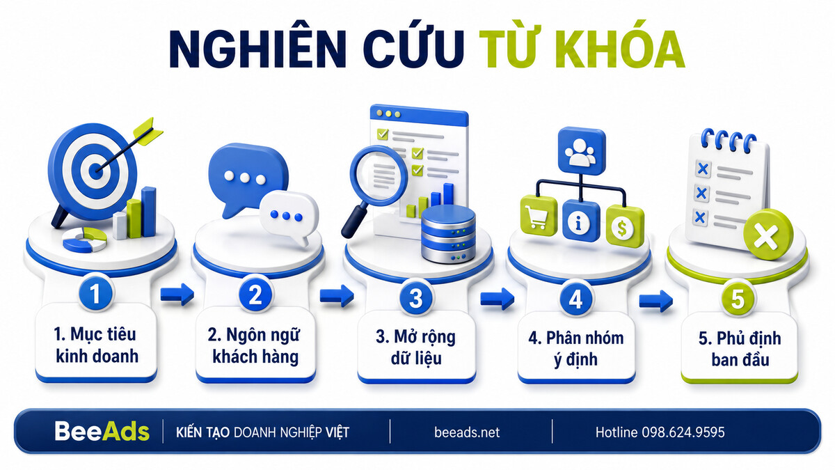 Quy trình năm bước nghiên cứu và phân nhóm từ khóa Google Ads