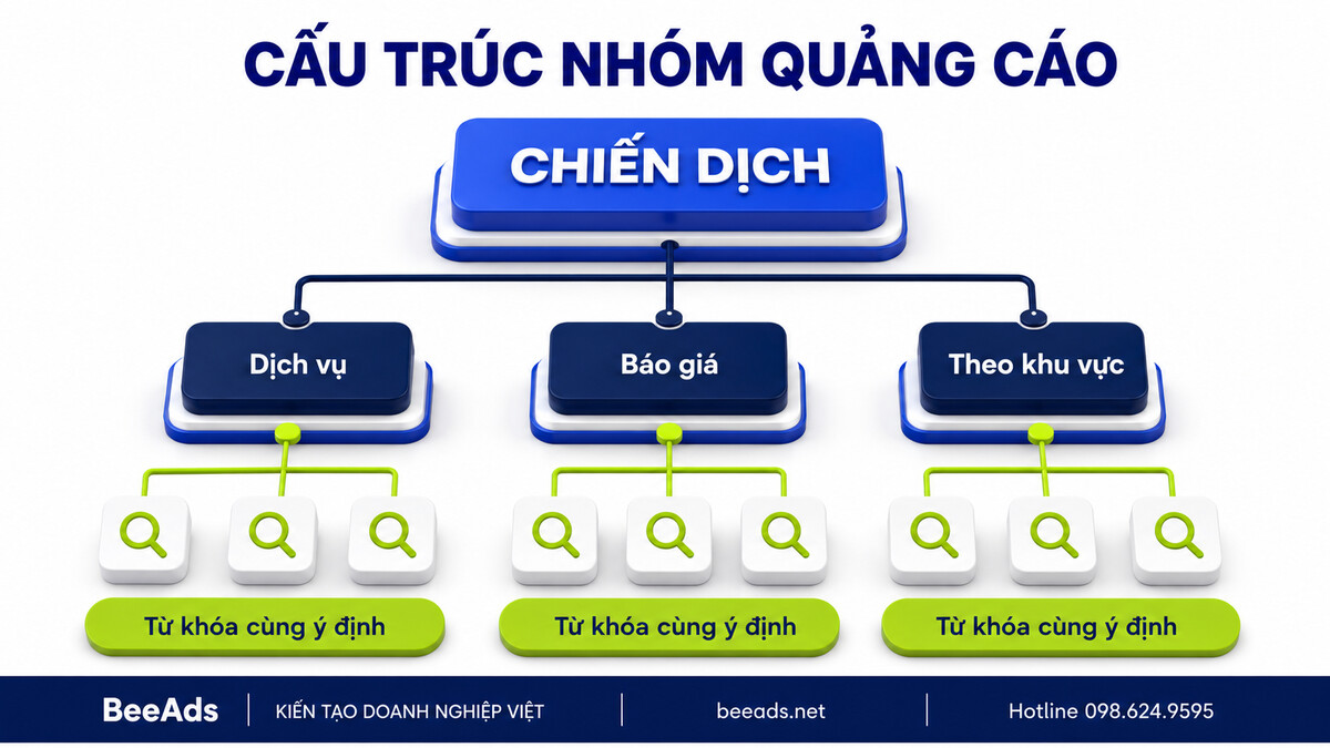 Cấu trúc chiến dịch và nhóm quảng cáo theo cụm từ khóa cùng ý định