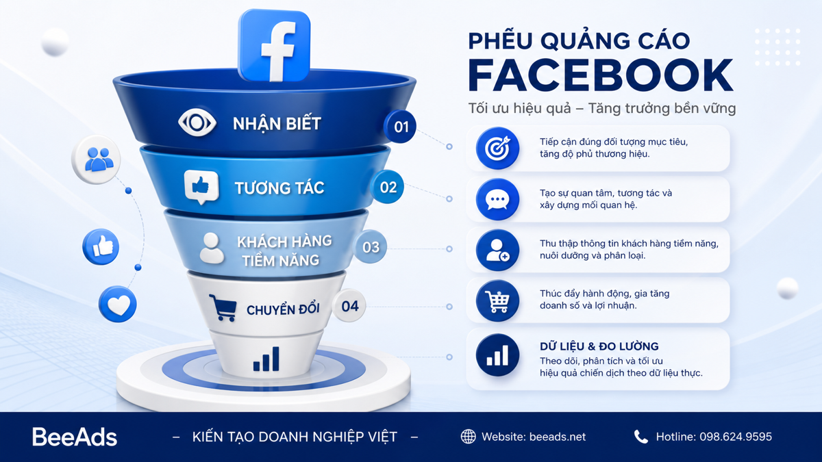 Phễu quảng cáo Facebook từ nhận biết đến chuyển đổi