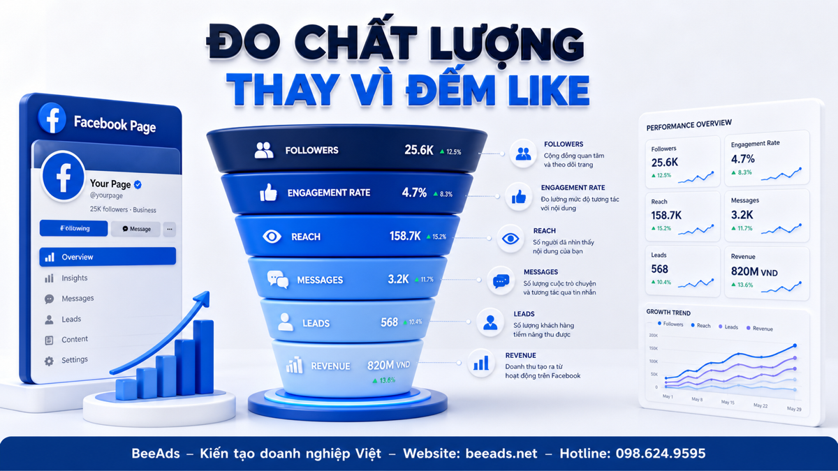 Phân bổ ngân sách Facebook Ads
