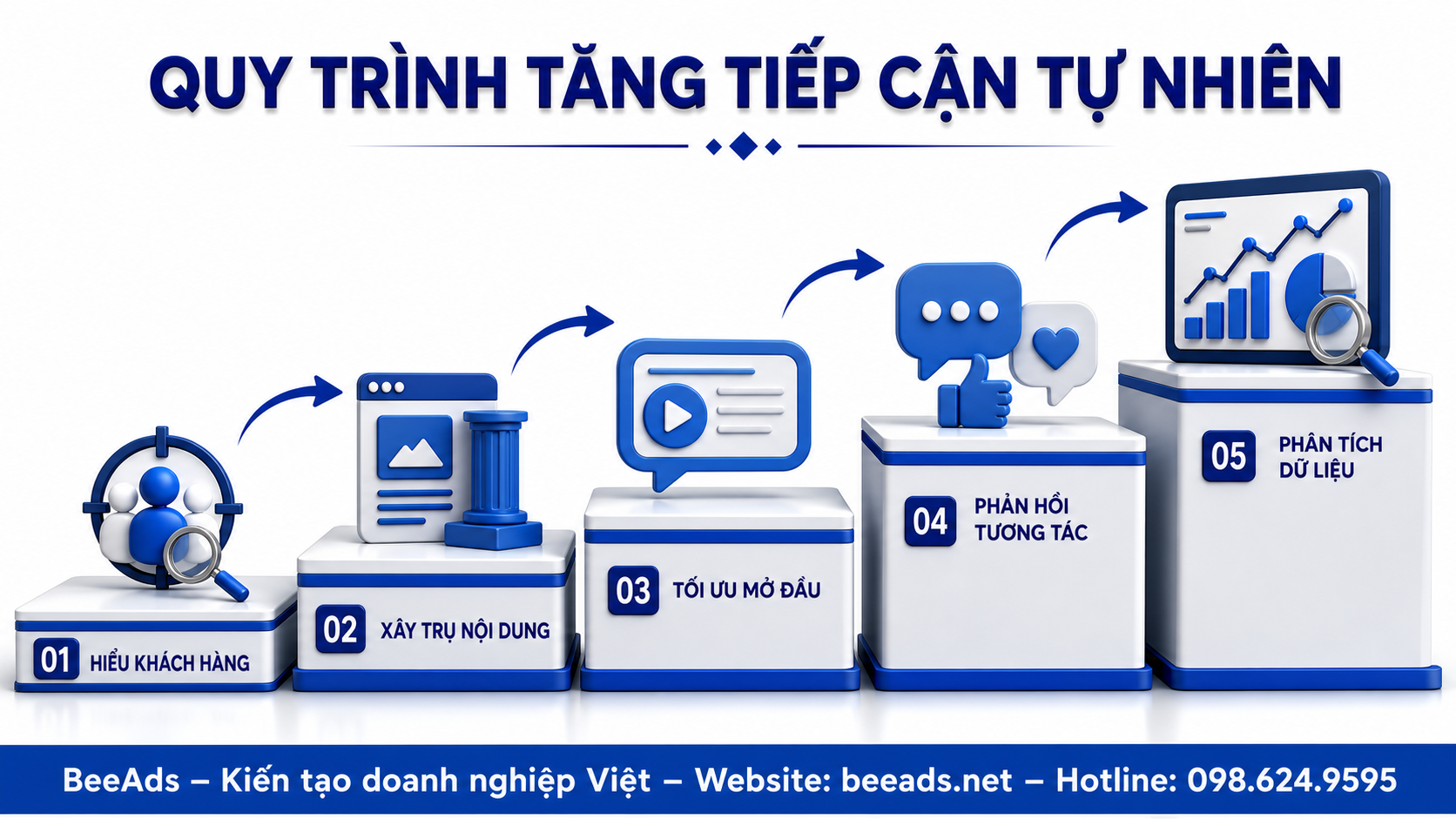 Quy trình cải thiện Organic Reach Fanpage